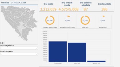 CIK objavio nove preliminarne rezultate lokalnih izbora: Obrađeno 91,35 posto glasačkih listića